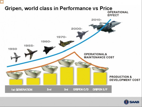 Gripen Peform vs Price