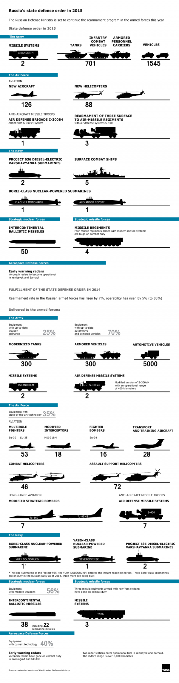 infográfico FA Russia