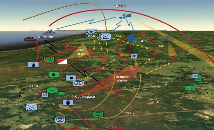 Operações em múltiplos domínios
Fonte: Gen. David G. Perkins, EUA – Military Review